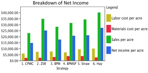 Breakdown of Net Income