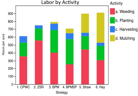labor by activity